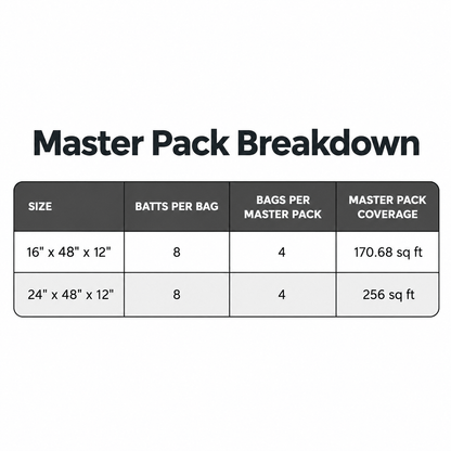 CertainTeed R38 Unfaced Batts - All Sizes Fiberglass Insulation