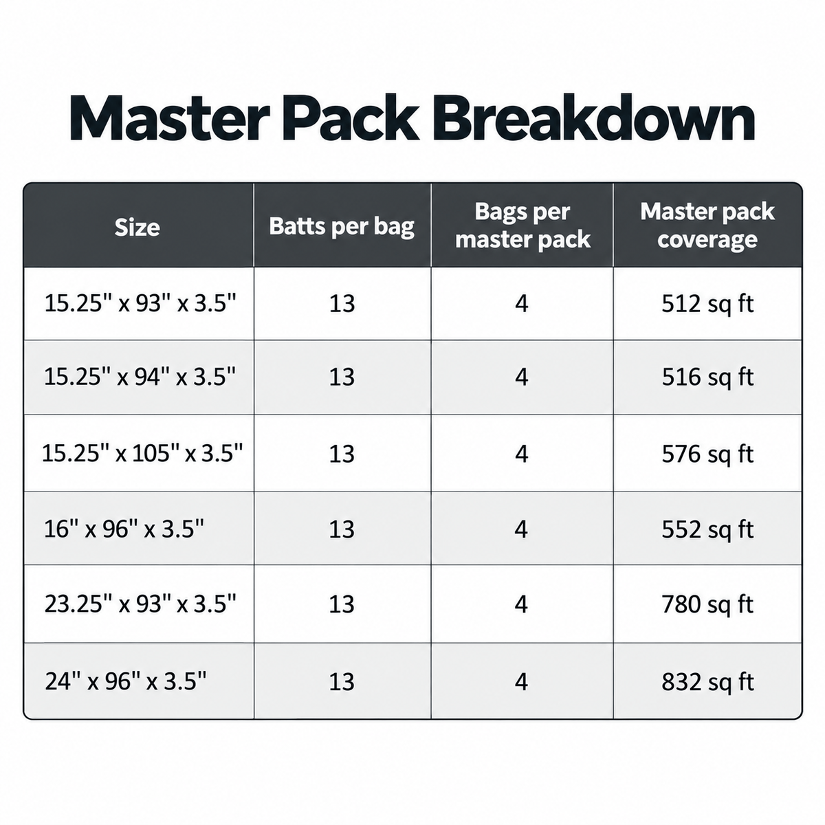 CertainTeed R13 Unfaced Batts - All Sizes Fiberglass Insulation