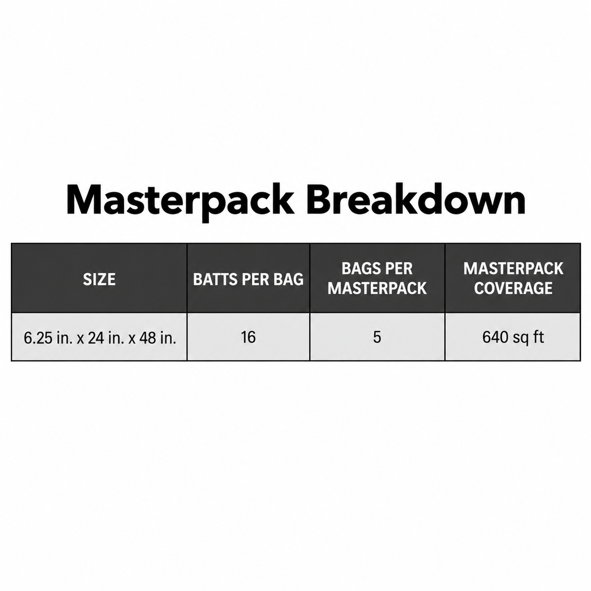 Owens Corning R-19 Kraft Faced 6.25 in. x 24 in. x 48 in. Fiberglass Insulation Sonobatt (5 Bags) Owens Corning