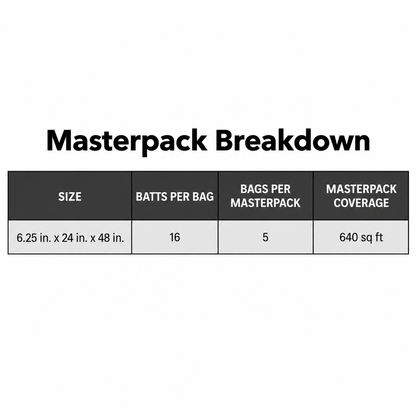 Owens Corning R-19 Kraft Faced 6.25 in. x 24 in. x 48 in. Fiberglass Insulation Sonobatt (5 Bags) Owens Corning