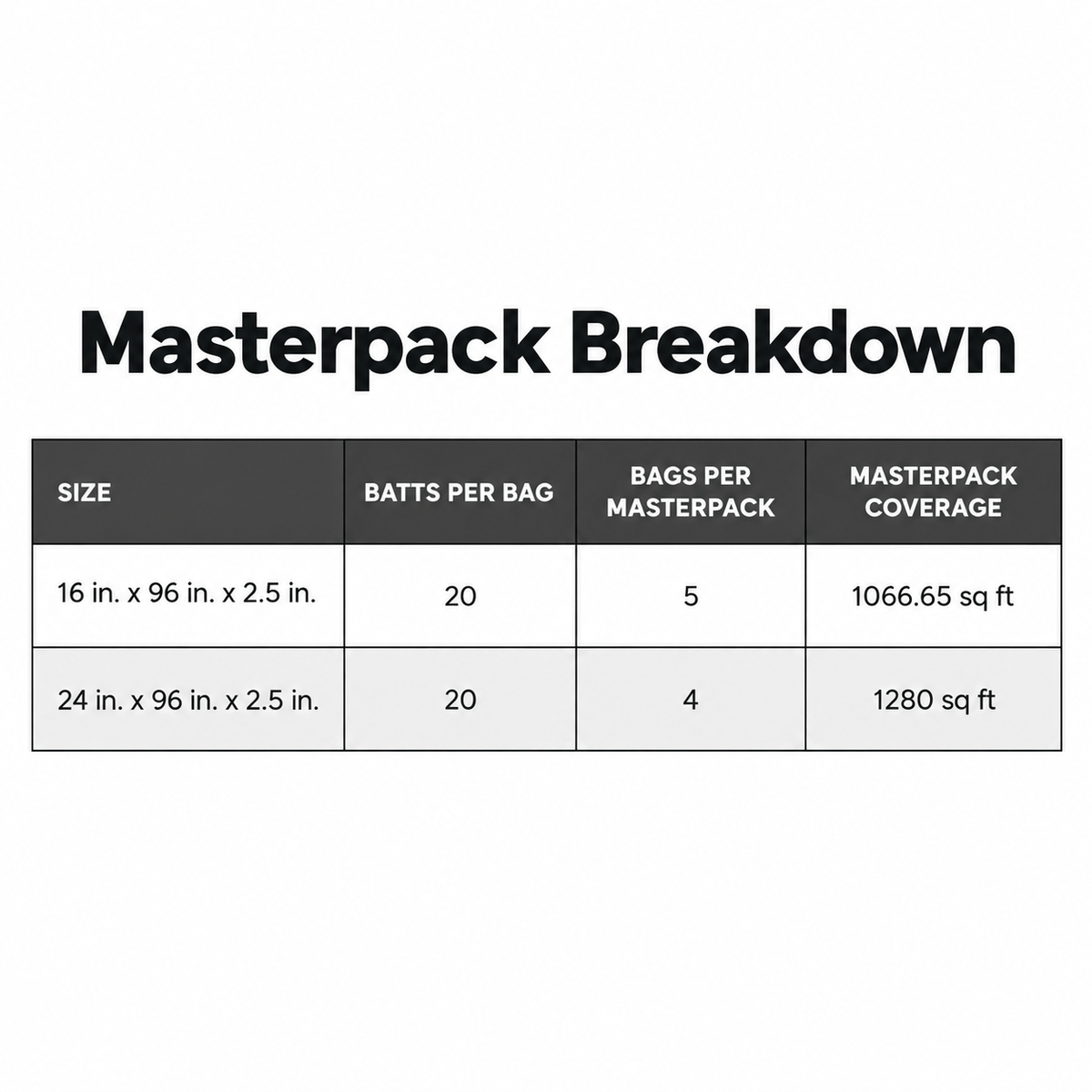 Owens Corning R-8 Unfaced Sound Attenuation Batt - All Sizes Batt
