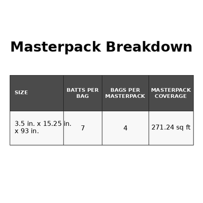 CertainTeed Unfaced R15 3.5 in x 15.25 in x 93 in (Master Pack 4 Bags - 78.79 Sq Ft/Bag) CertainTeed